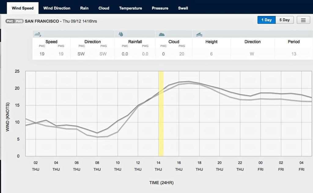 Wind graph for September 12, 2013 San Francisco at 1415hrs - Start of Race 7 © PredictWind.com www.predictwind.com